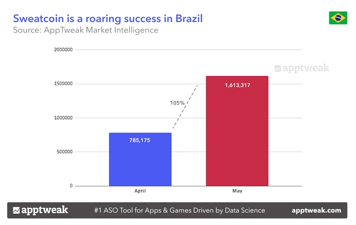 Sweatcoin is a roaring success in Brazil